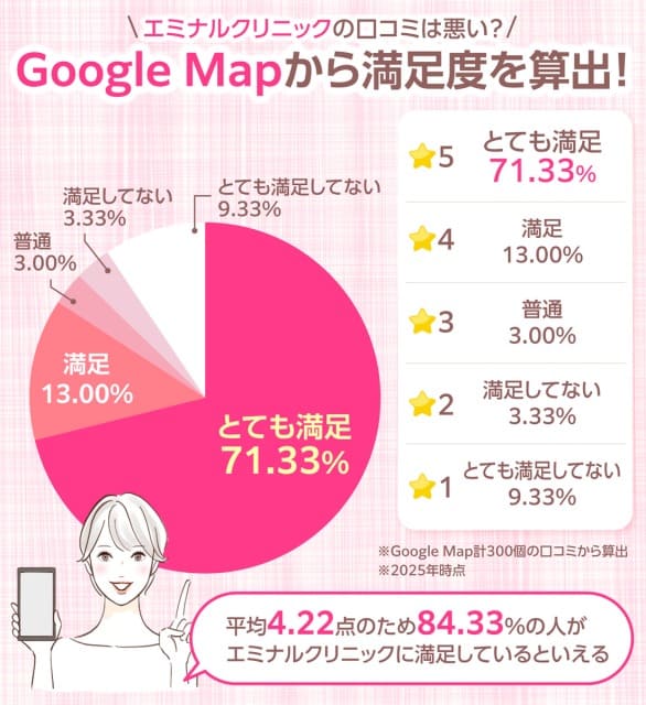 エミナルクリニックの満足度をGoogleMapの口コミから算出した円グラフ