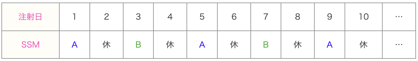 SSM(A)／SSM(B)