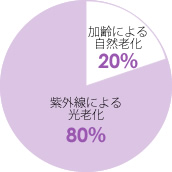 肌トラブルの80％は紫外線から