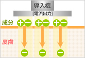 「イオン導入（イオントフォレーシス）」とは