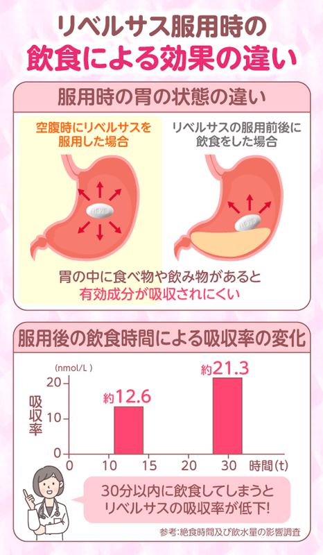 飲食に関する効果の違い