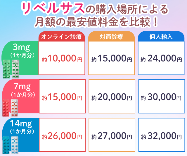 リベルサス通販の最安値料金をmgごとに比較した画像