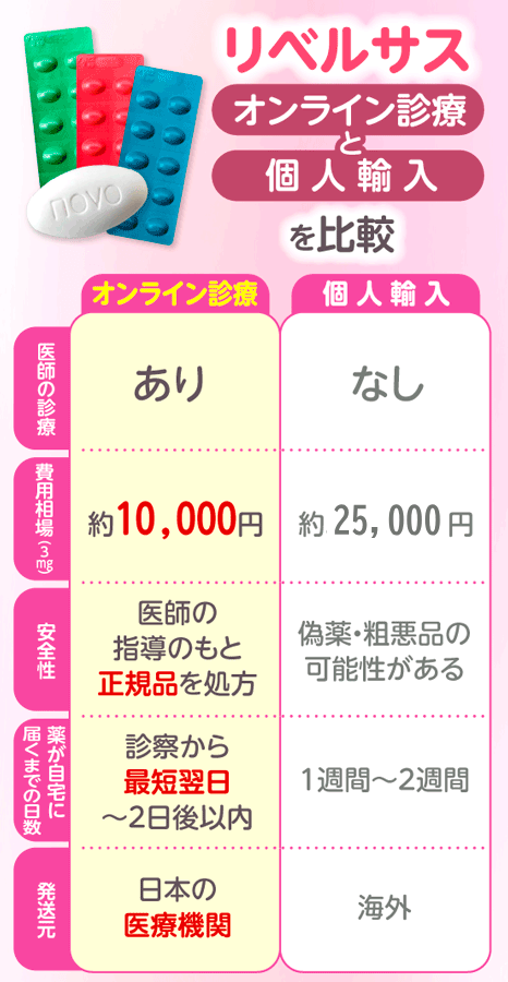 リベルサス通販の個人輸入とオンラインの比較表