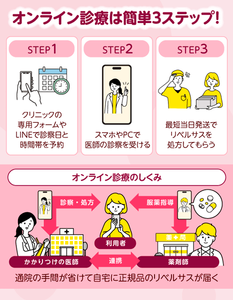 オンライン診療の3ステップ