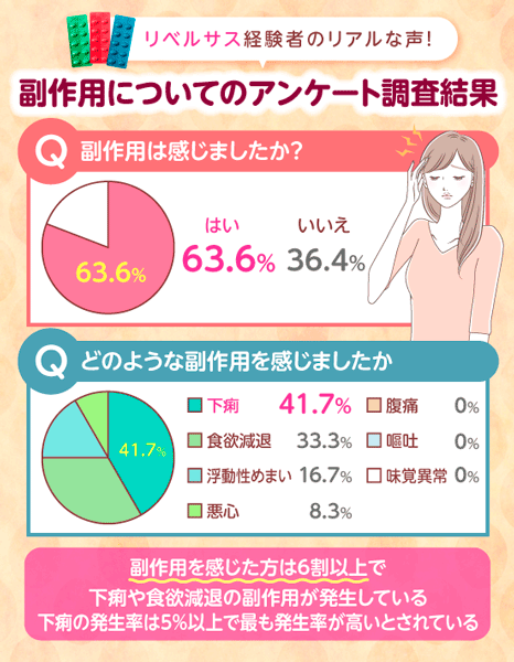 副作用に関するアンケート