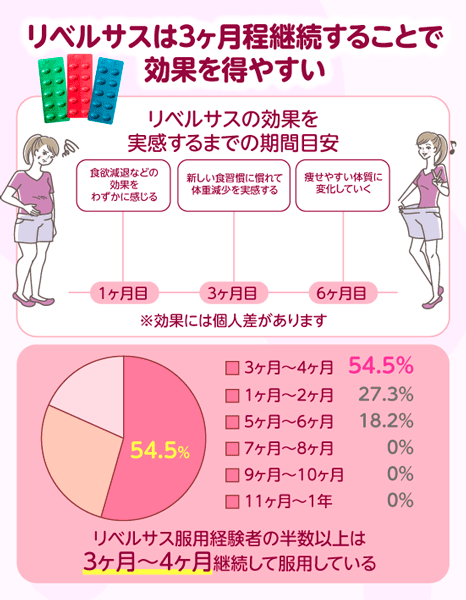 服用方法について