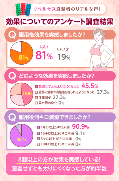 効果に関するアンケート