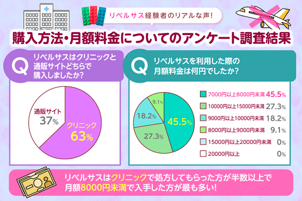 月額料金に関するアンケート
