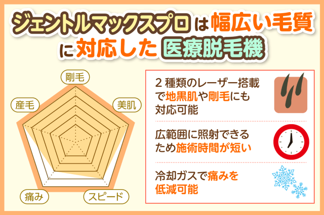 ジェントルマックスプロは幅広い毛質に対応した医療脱毛機