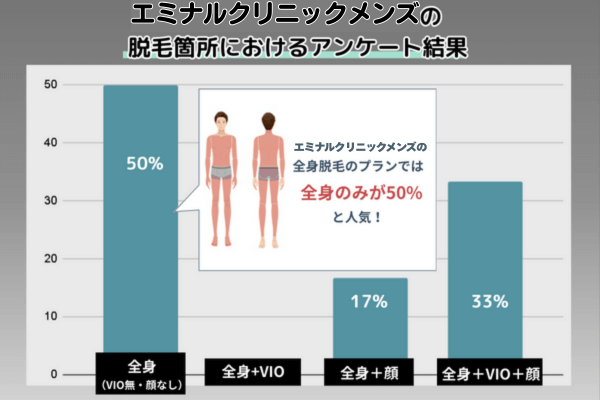 エミナルクリニックメンズの脱毛箇所に関するアンケート結果