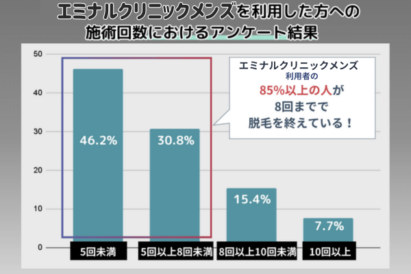 エミナルクリニックメンズは5~8回の施術で効果を実感している人が多いというアンケート結果を表す画像