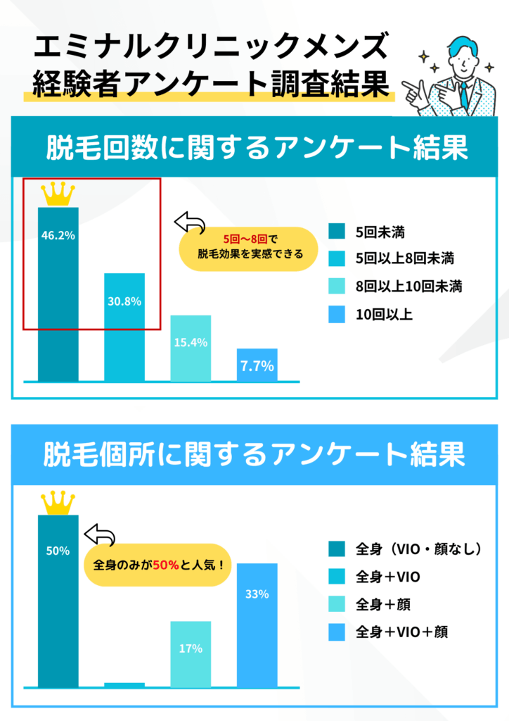 エミナルクリニックメンズのアンケート調査結果を表した画像